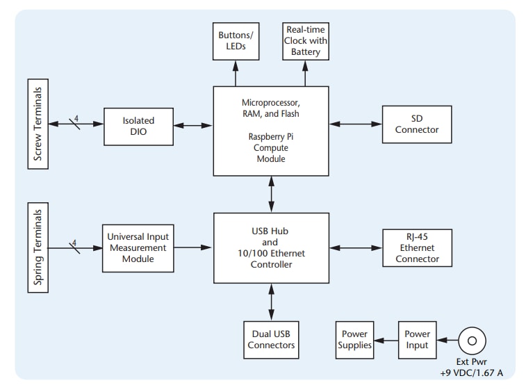 Block Diagram - Digilent WebDAQ 904 Universal Input Data Logger